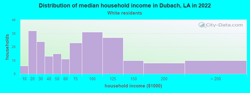 Distribution of median household income in Dubach, LA in 2022