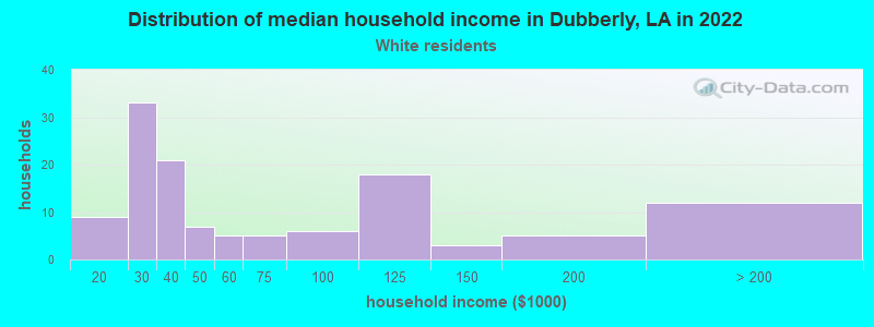 Distribution of median household income in Dubberly, LA in 2022