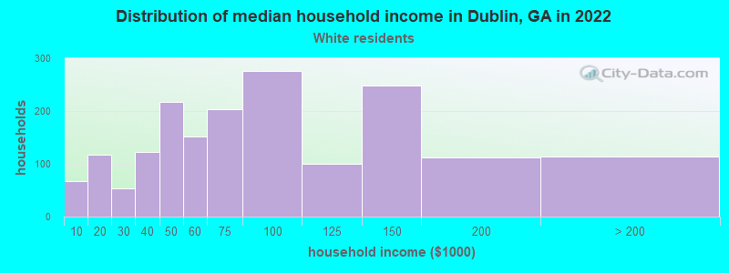 Distribution of median household income in Dublin, GA in 2022