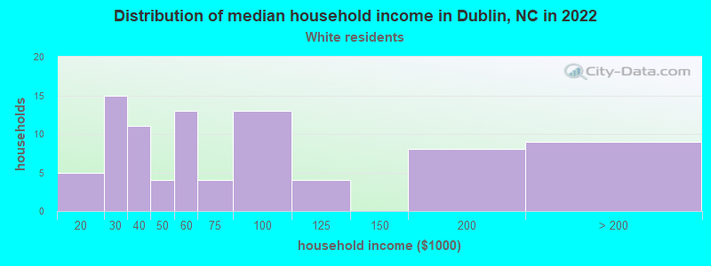 Distribution of median household income in Dublin, NC in 2022