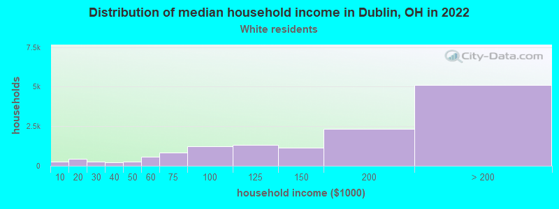 Distribution of median household income in Dublin, OH in 2022