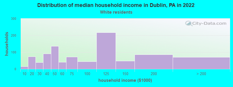 Distribution of median household income in Dublin, PA in 2022