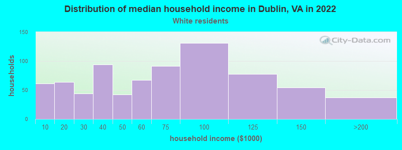 Distribution of median household income in Dublin, VA in 2022