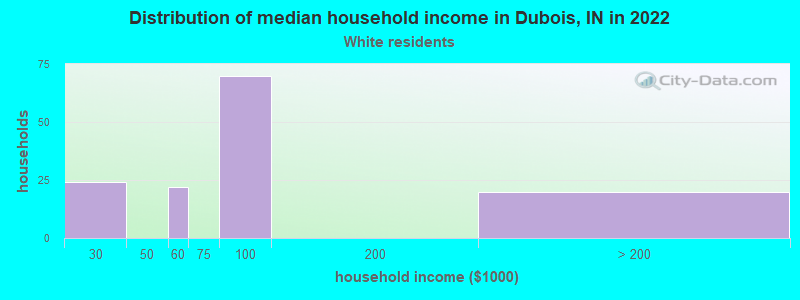 Distribution of median household income in Dubois, IN in 2022