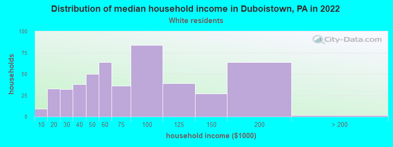 Distribution of median household income in Duboistown, PA in 2022
