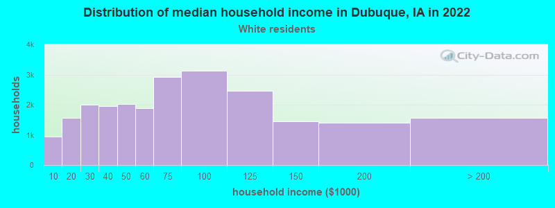 Distribution of median household income in Dubuque, IA in 2022