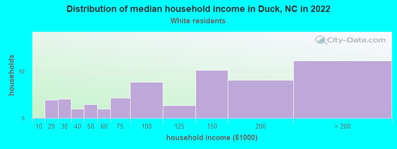 Distribution of median household income in Duck, NC in 2022