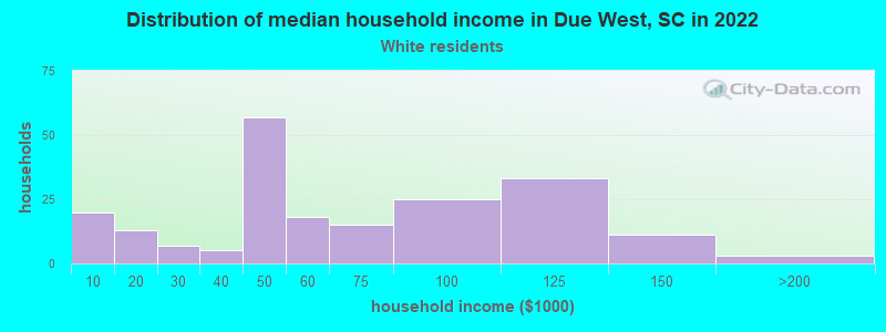 Distribution of median household income in Due West, SC in 2022