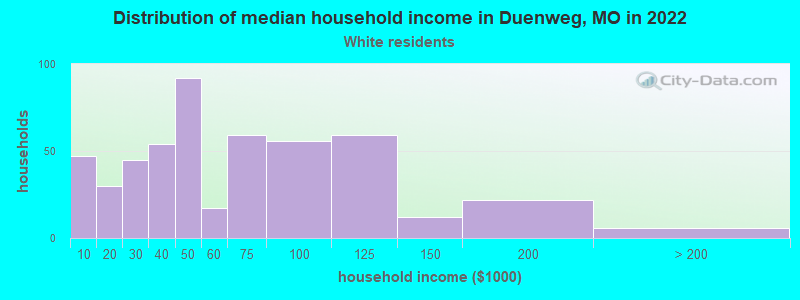 Distribution of median household income in Duenweg, MO in 2022