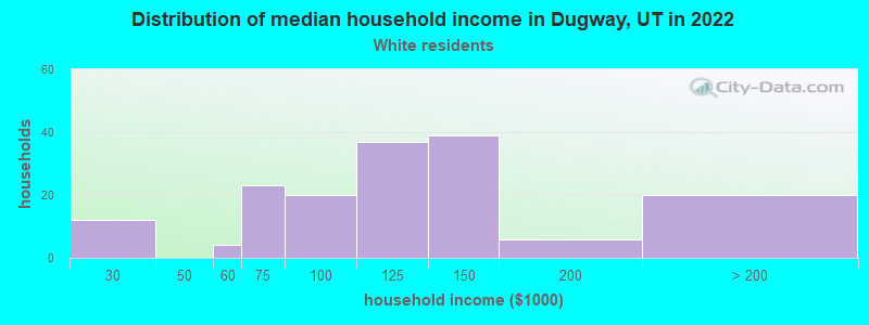 Distribution of median household income in Dugway, UT in 2022