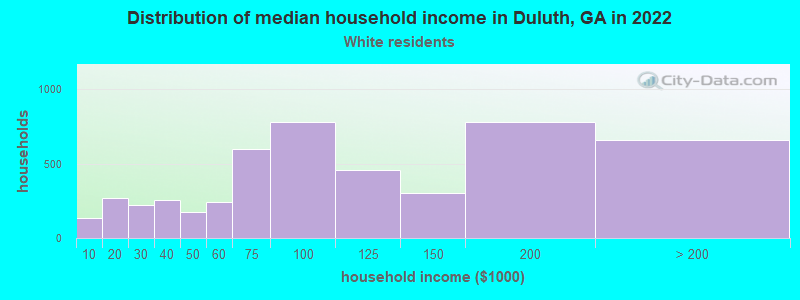 Distribution of median household income in Duluth, GA in 2022