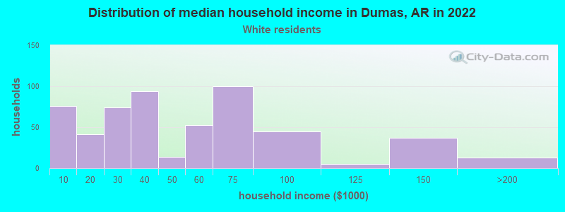 Distribution of median household income in Dumas, AR in 2022