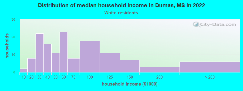 Distribution of median household income in Dumas, MS in 2022