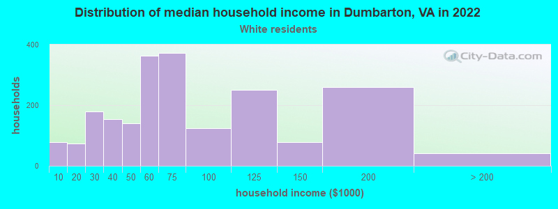 Distribution of median household income in Dumbarton, VA in 2022