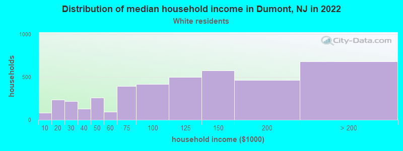 Distribution of median household income in Dumont, NJ in 2022
