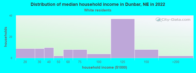 Distribution of median household income in Dunbar, NE in 2022