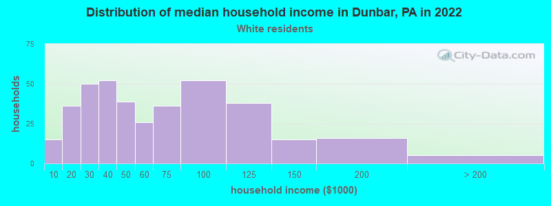 Distribution of median household income in Dunbar, PA in 2022