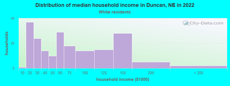 Distribution of median household income in Duncan, NE in 2022