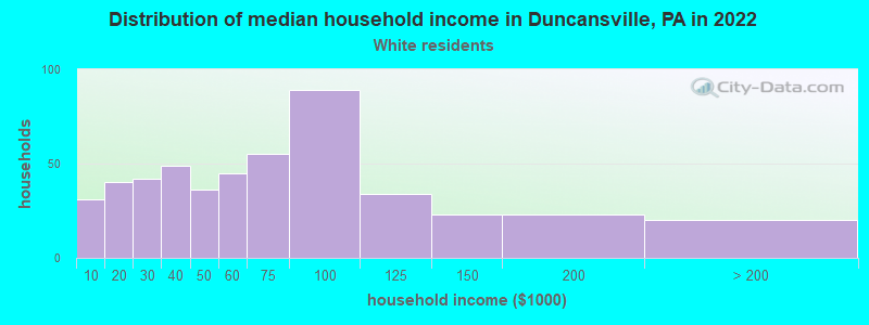 Distribution of median household income in Duncansville, PA in 2022