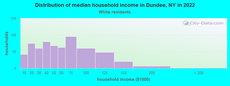 Distribution of median household income in Dundee, NY in 2022