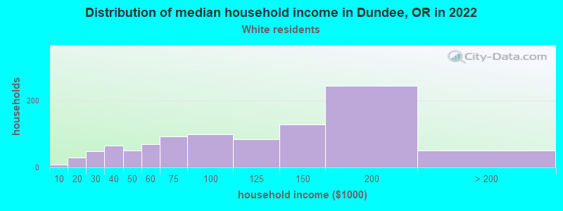 Distribution of median household income in Dundee, OR in 2022