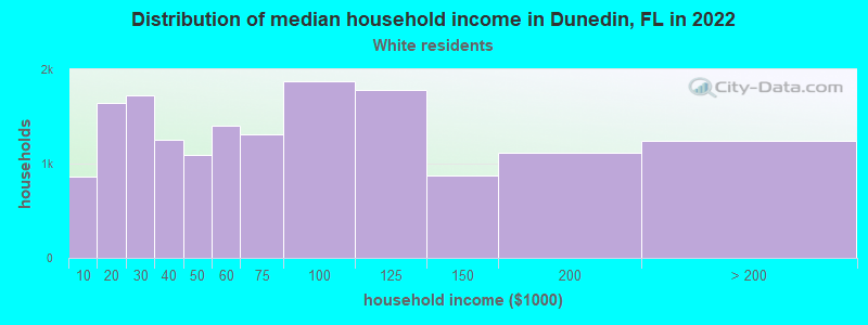 Distribution of median household income in Dunedin, FL in 2022