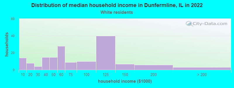 Distribution of median household income in Dunfermline, IL in 2022