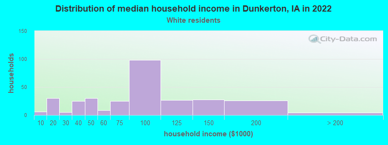 Distribution of median household income in Dunkerton, IA in 2022