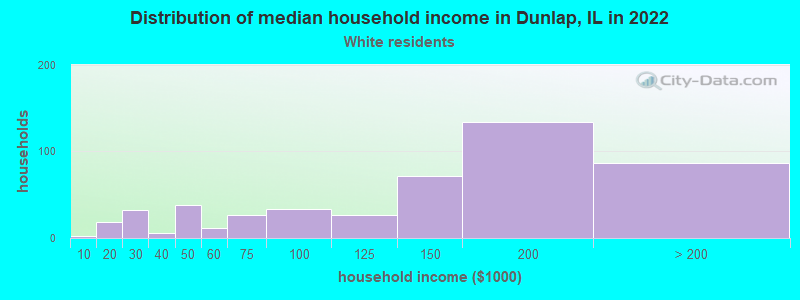 Distribution of median household income in Dunlap, IL in 2022