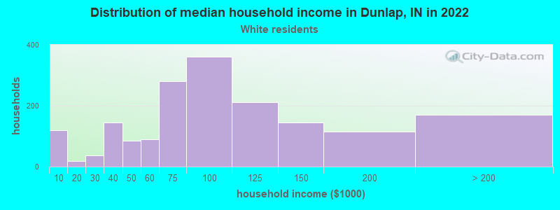 Distribution of median household income in Dunlap, IN in 2022