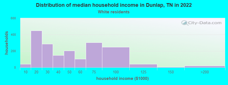 Distribution of median household income in Dunlap, TN in 2022