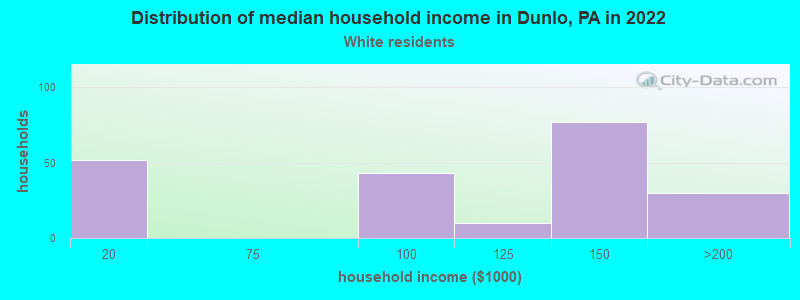 Distribution of median household income in Dunlo, PA in 2022