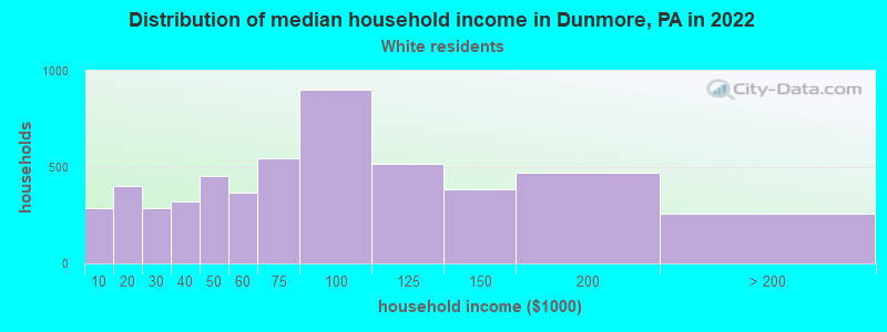 Distribution of median household income in Dunmore, PA in 2022