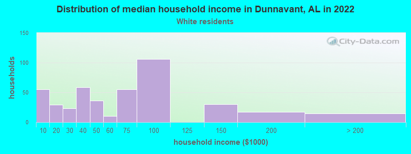 Distribution of median household income in Dunnavant, AL in 2022