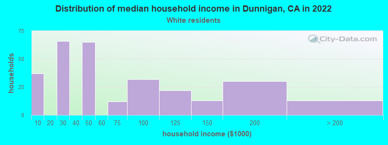 Distribution of median household income in Dunnigan, CA in 2022