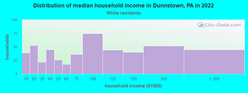 Distribution of median household income in Dunnstown, PA in 2022