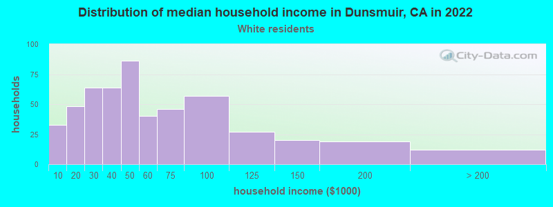 Distribution of median household income in Dunsmuir, CA in 2022