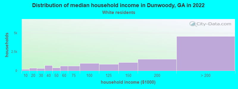 Distribution of median household income in Dunwoody, GA in 2022