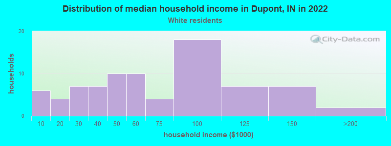 Distribution of median household income in Dupont, IN in 2022