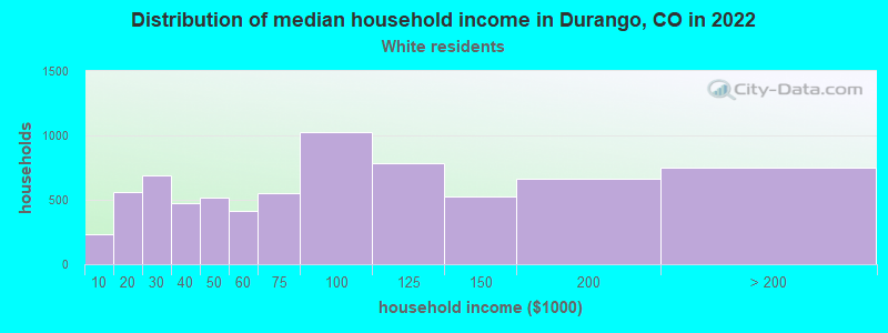 Distribution of median household income in Durango, CO in 2022