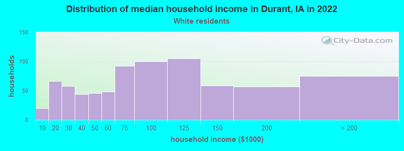 Distribution of median household income in Durant, IA in 2022
