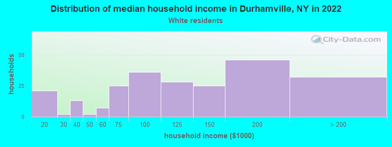 Distribution of median household income in Durhamville, NY in 2022