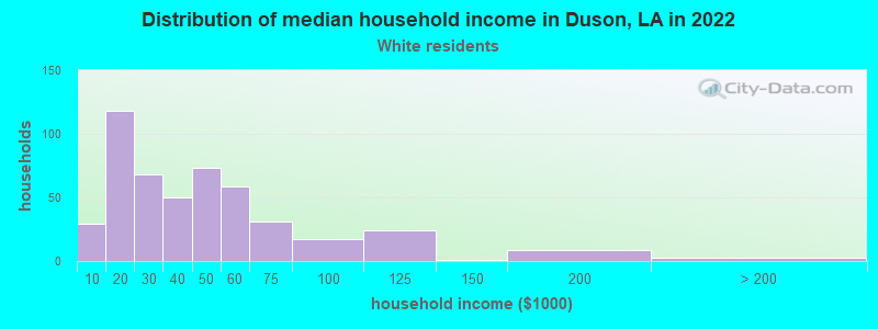 Distribution of median household income in Duson, LA in 2022