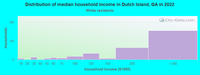 Distribution of median household income in Dutch Island, GA in 2022