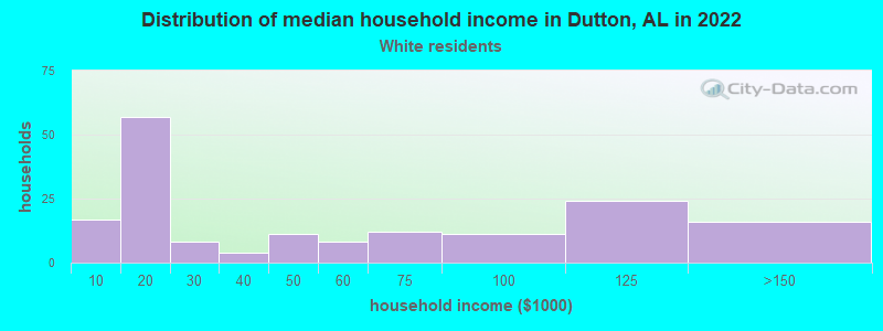 Distribution of median household income in Dutton, AL in 2022