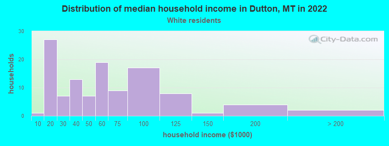 Distribution of median household income in Dutton, MT in 2022