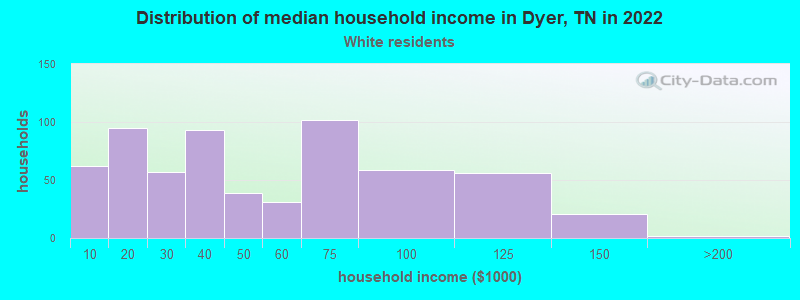 Distribution of median household income in Dyer, TN in 2022