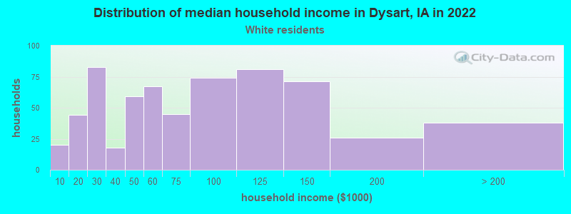 Distribution of median household income in Dysart, IA in 2022