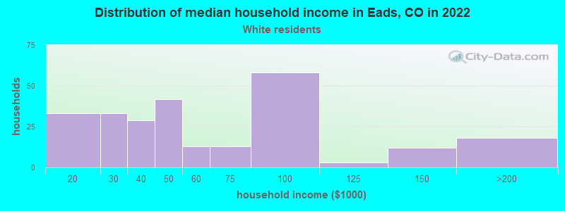 Distribution of median household income in Eads, CO in 2022