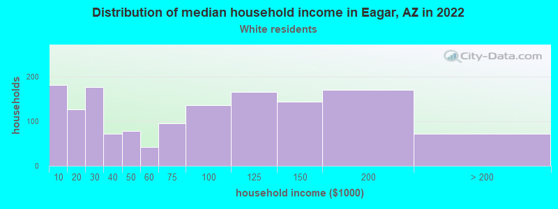 Distribution of median household income in Eagar, AZ in 2022